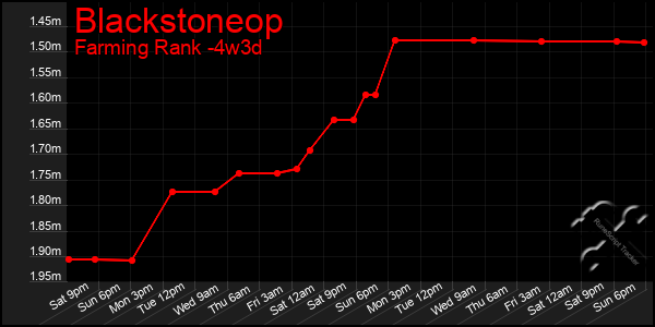 Last 31 Days Graph of Blackstoneop