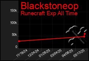 Total Graph of Blackstoneop