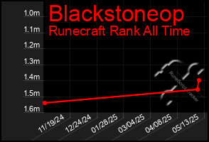 Total Graph of Blackstoneop