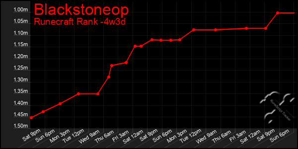 Last 31 Days Graph of Blackstoneop