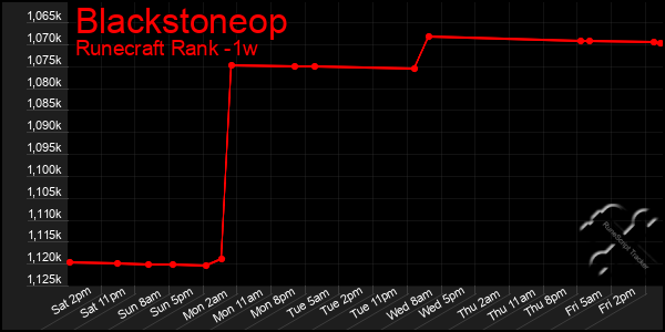 Last 7 Days Graph of Blackstoneop