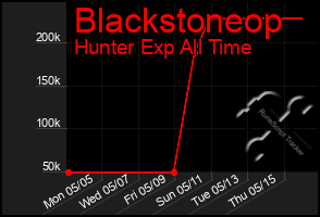 Total Graph of Blackstoneop