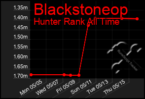 Total Graph of Blackstoneop