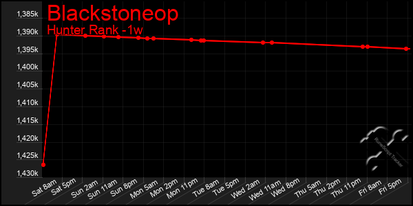 Last 7 Days Graph of Blackstoneop