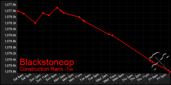 Last 7 Days Graph of Blackstoneop