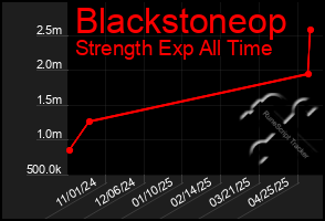 Total Graph of Blackstoneop