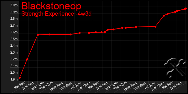 Last 31 Days Graph of Blackstoneop