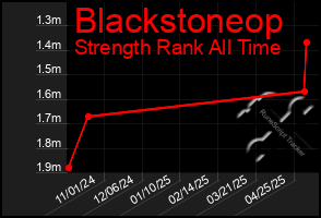 Total Graph of Blackstoneop