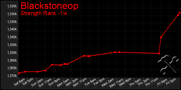 Last 7 Days Graph of Blackstoneop