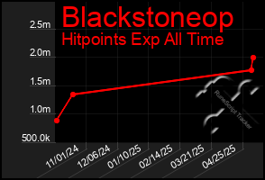 Total Graph of Blackstoneop