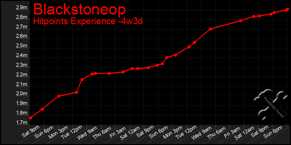 Last 31 Days Graph of Blackstoneop