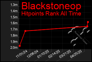 Total Graph of Blackstoneop