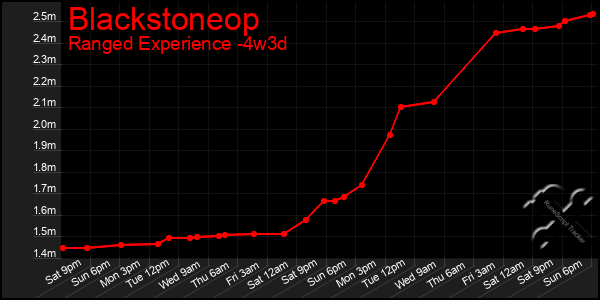 Last 31 Days Graph of Blackstoneop