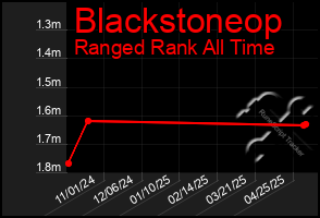 Total Graph of Blackstoneop