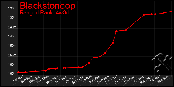 Last 31 Days Graph of Blackstoneop