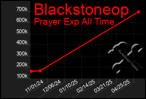 Total Graph of Blackstoneop
