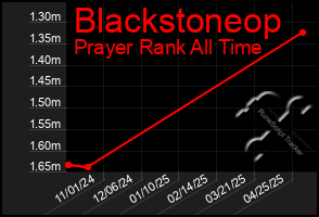 Total Graph of Blackstoneop