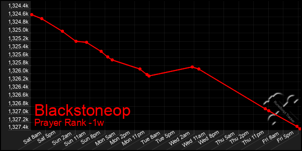 Last 7 Days Graph of Blackstoneop