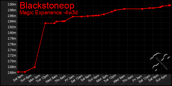 Last 31 Days Graph of Blackstoneop
