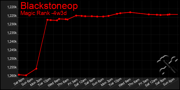 Last 31 Days Graph of Blackstoneop