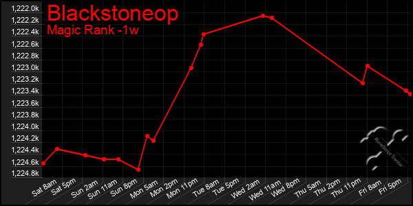 Last 7 Days Graph of Blackstoneop