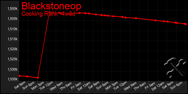 Last 31 Days Graph of Blackstoneop