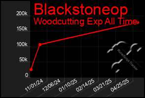 Total Graph of Blackstoneop
