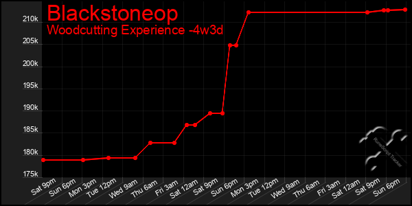 Last 31 Days Graph of Blackstoneop