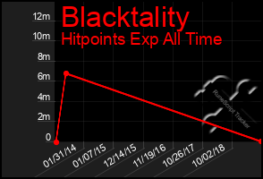 Total Graph of Blacktality