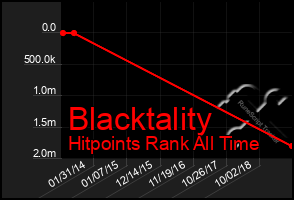 Total Graph of Blacktality