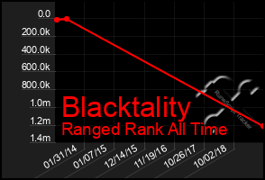 Total Graph of Blacktality