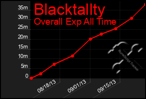 Total Graph of Blacktallty