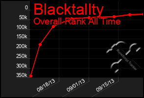 Total Graph of Blacktallty