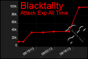 Total Graph of Blacktallty