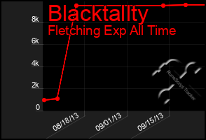 Total Graph of Blacktallty