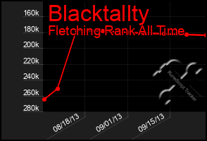 Total Graph of Blacktallty