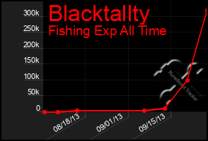 Total Graph of Blacktallty