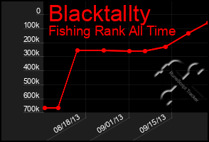 Total Graph of Blacktallty