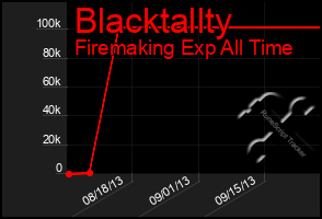 Total Graph of Blacktallty