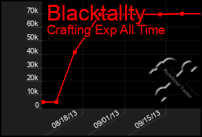 Total Graph of Blacktallty