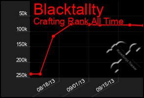 Total Graph of Blacktallty