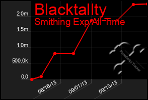 Total Graph of Blacktallty