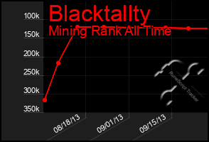 Total Graph of Blacktallty