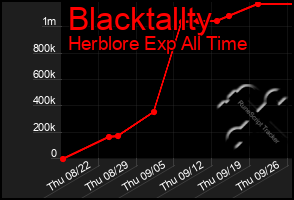 Total Graph of Blacktallty