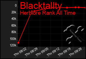 Total Graph of Blacktallty