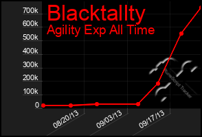 Total Graph of Blacktallty