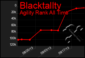 Total Graph of Blacktallty