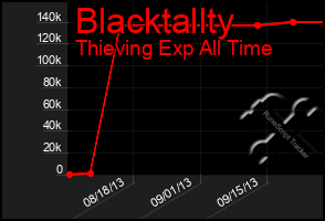 Total Graph of Blacktallty