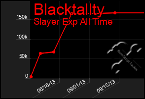 Total Graph of Blacktallty