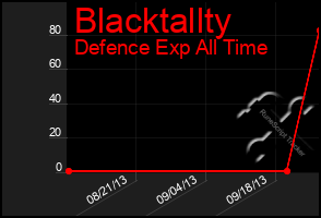 Total Graph of Blacktallty